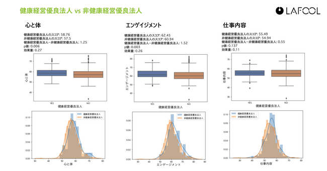 経済産業省委託事業「令和4年度ヘルスケアサービス社会実装事業（国内外での健康経営の普及促進に係る調査）報告書」に、ラフールの分析データが掲載