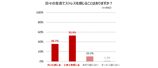 ＜不眠・ストレスに関する意識調査を実施＞対策をとっても改善されない“不眠族”は40％以上！
