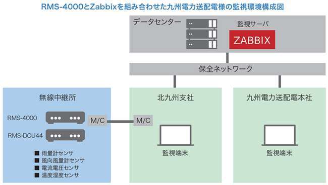 無線中継所のデータ測定監視用設備としてセンサマネジメントユニット「RMS-4000」 直流電流監視ユニット「RMS-DCU44」を、九州電力送配電に導入　