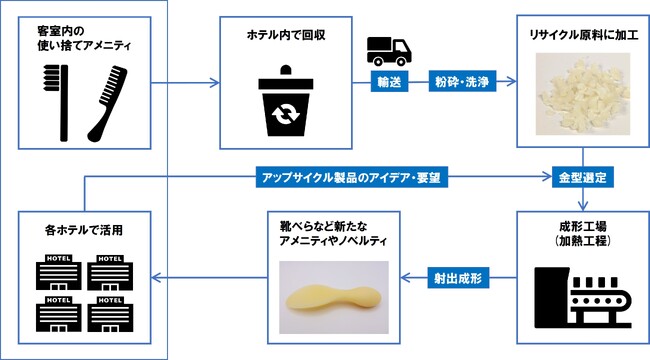 使用済み客室アメニティ（歯ブラシ・ヘアブラシ）をアップサイクル