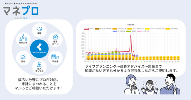 ブロードマインドのFPコンサルティングサービス「マネプロ」とSCSKの職域向け資産形成プラットフォーム「資産形成ラウンジ エフクリ」が連携開始