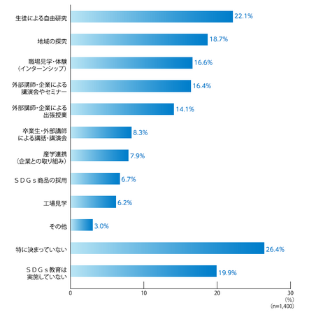 中学・高校の先生1,400人に聞いた「SDGs教育」は5割強の学校が積極的、内容は「生徒による自由研究」や「地域の探究」が上位