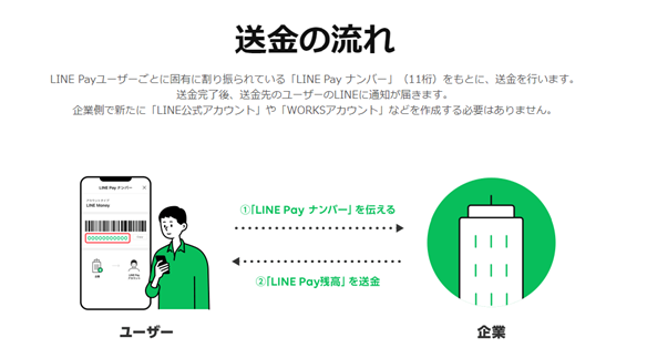 LINE ECツール「Atouch」が「LINE Pay かんたん送金サービス」との連携を開始！