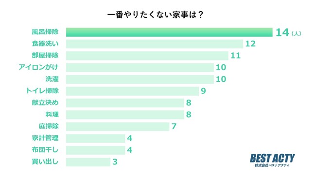 【アンケート調査】一番やりたくない家事は？「食器洗い」は2位！1位は？