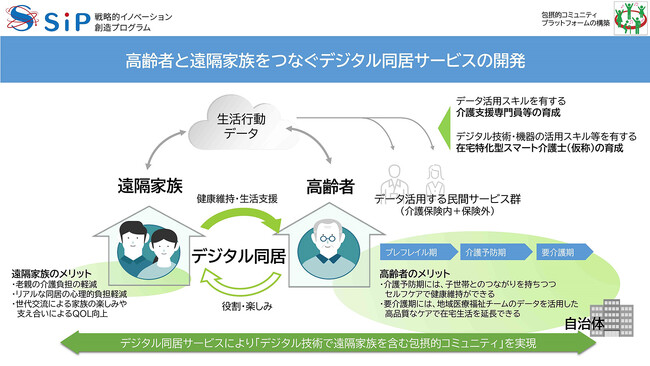 高齢者と遠隔家族をつなぐデジタル同居サービスの研究開発を開始 ～内閣府 戦略的イノベーション創造プログラム（SIP）第3期「包摂的コミュニティプラットフォームの構築」課題に採択～