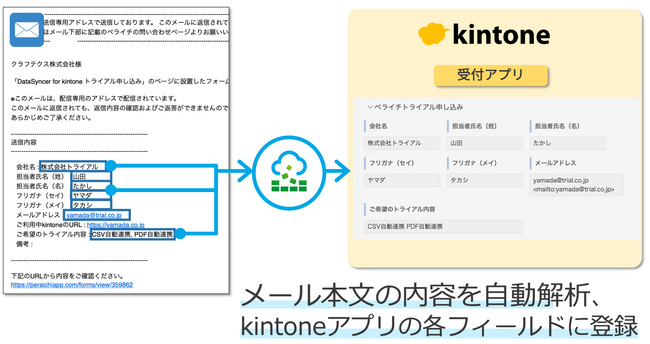 kintoneへのWebフォーム連携機能を強化