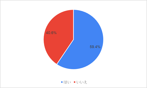 【調査レポート】SDGｓで注目！カラダにも環境にもやさしいオーガニック食品を購入している方は半数以上。今後注目フルーツはブルーベリー！