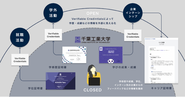 オンラインで実績を証明できるVC（Verifiable Credentials）の活用により、3名が民間企業のインターンシップに採用