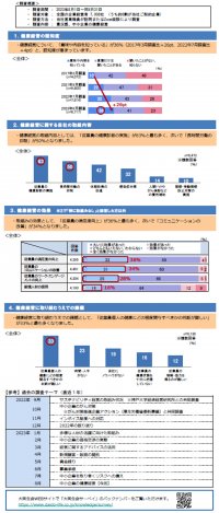 ～ 中小企業経営者アンケート「大同生命サーベイ」 2023年8月度調査レポートの公表 ～年々高まる「健康経営」の認知度、実践は「経営者のリーダーシップ」がカギ