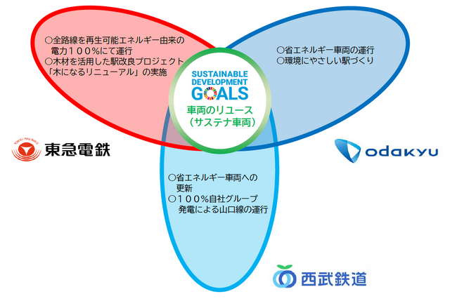 西武鉄道と東急電鉄・小田急電鉄　「サステナ車両(※)」を授受　各社連携して、ＳＤＧｓへの貢献を加速してまいります　