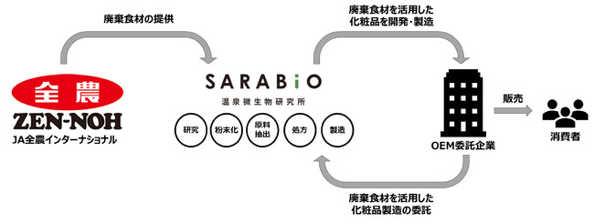 廃棄食材が化粧品に生まれ変わる！JA全農インターナショナルとフードロスの取り組みを開始