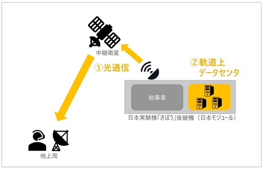 Space Compassによる国際宇宙ステーション日本実験棟「きぼう」後継機の通信・軌道上データ処理事業の検討