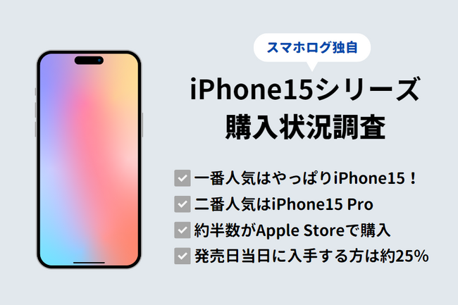 iPhone15シリーズの発売日に受け取れるのは4人に1人という結果に！購入状況を独自調査
