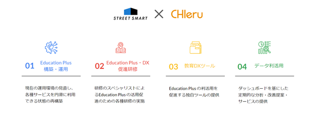 ストリートスマート、チエル社と共同で教育DX導入・推進支援パッケージを2023年11月に提供開始