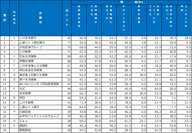 《就職・採用は早期化が加速。売り手市場下で学生の心に響く情報発信を行った会社は》「2023年大学生が選んだ第17回『新卒採用力』ランキング」結果発表