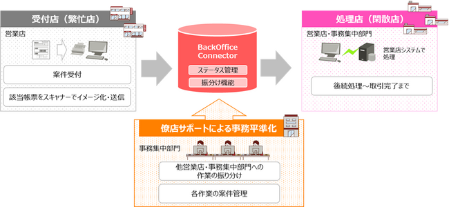 広島銀行様に、営業店業務の平準化を図る仕組み「僚店サポート」を導入
