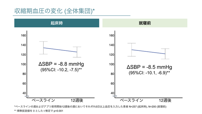 CureApp 世界初、実際に処方された利用患者における降圧効果データを発表