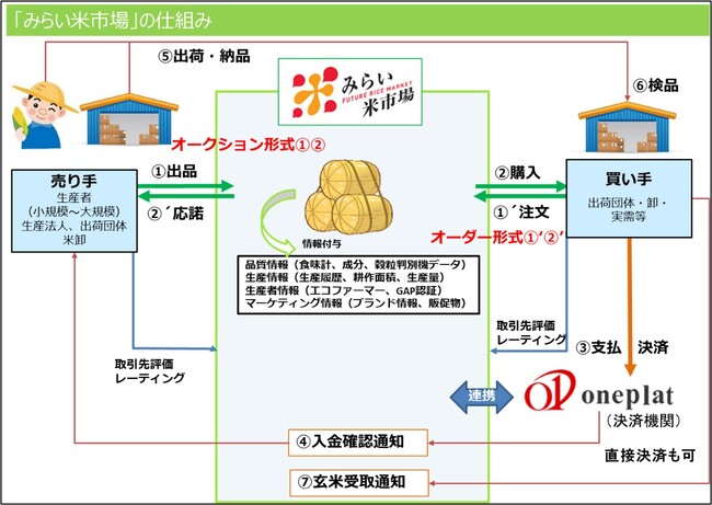 米の現物市場「みらい米市場」開設のご案内