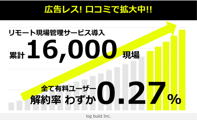 ログビルド、遠隔現場管理サービスの「Log System」が、広告レスの口コミで拡大中！2年で16,000現場到達し、ビルダーの解約率もわずか0.27%(全顧客 有料ユーザー)