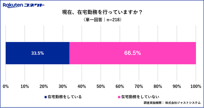 楽天コミュニケーションズ、「コンタクトセンターに勤めるオペレーターの在宅勤務に関する実態・意識調査」結果を発表