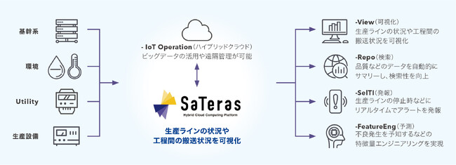 「匠」技術の継承を支援するDXソリューションシステム「SaTeras」を開発