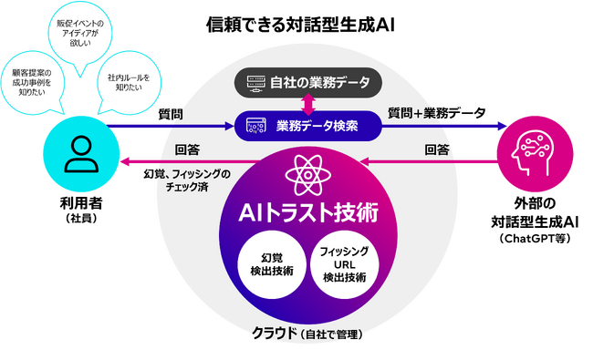 対話型生成AIの幻覚やAIを騙す敵対的攻撃に対処できるAIトラスト技術を開発し、「Fujitsu Kozuchi (code name) - Fujitsu AI Platform」で提供開始