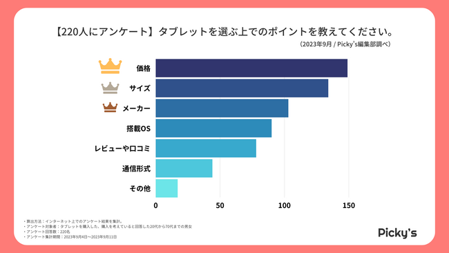 【220人にアンケート】購入した・購入を考えているタブレットは？選ぶポイントや価格、人気メーカーを調査しました！