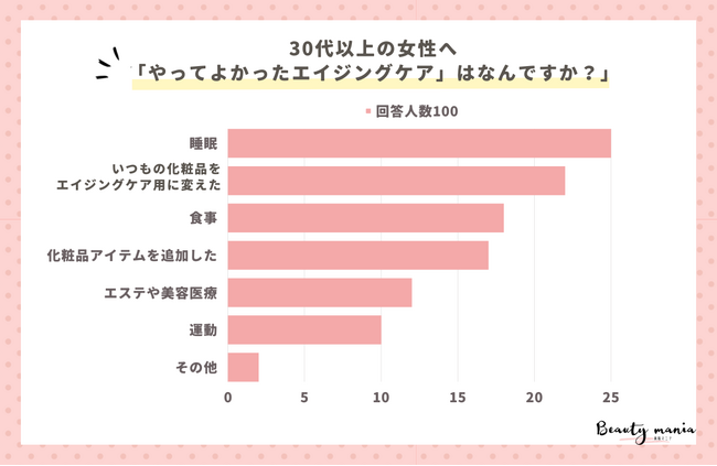 ＜調査レポート＞30代以上の女性へ「1番やってよかったエイジングケア」はなんですか？1位は「睡眠」