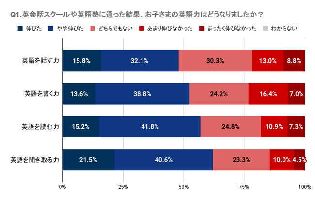 【愛知県】子どもの英会話スクールに明確な効果を感じなかった人は37.9%～52.1%。学校や塾の英語の授業に対しても32.1%～54.2%の人が明確な効果を感じず。