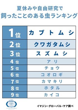 全国の10～80代の男女949名を対象に夏休みや自由研究で飼ったことのある虫ランキングを調査！同時に虫に対する意識調査も実施。