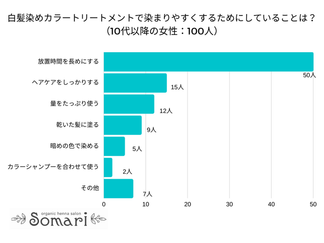 【調査レポート】白髪染めカラートリートメントで染まりやすくするためにしていることは？1位は「放置時間を長めにする」でした！