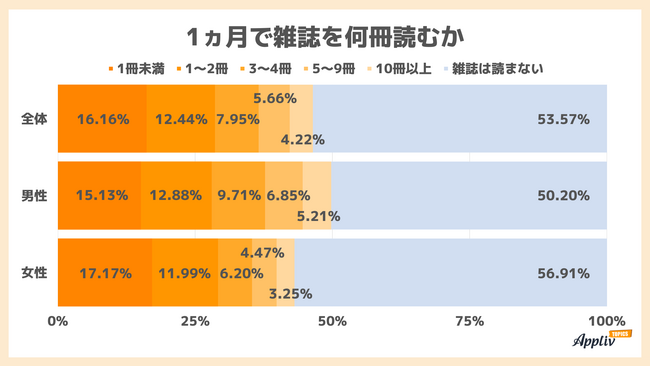 雑誌の購読実態調査 「読まない」が53.57% 最も雑誌をよく読むのは20代男性 読み放題サービス人気1位は「楽天マガジン」（Appliv TOPICS調べ）