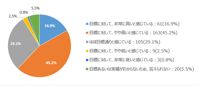 飲食店の原価率の実態を調査 62%の飲食店が現在の原価率が「目標より高い」と回答