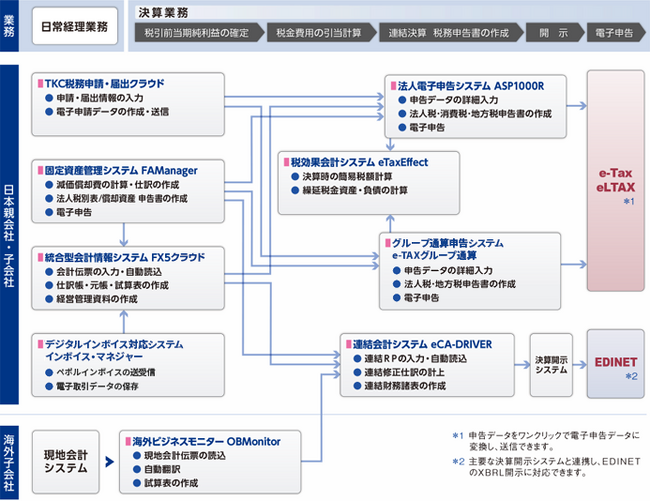 「ASP・SaaSの安全・信頼性に係る情報開示認定制度」に「TKC連結グループソリューション」が認定されました