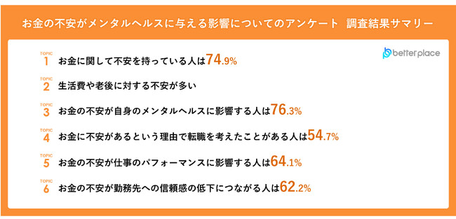 【10月10日「世界メンタルヘルスデー」を前に「お金の不安がメンタルヘルスに与える影響」についての調査実施】7割以上がお金に不安があるとメンタルヘルスに影響すると回答