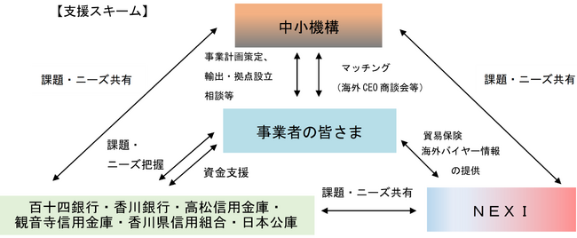 四国初、県内全地域金融機関が参加 「海外ビジネス支援パッケージ」で百十四銀行、香川銀行、高松信用金庫、観音寺信用金庫、香川県信用組合が、日本公庫、NEXI及び中小機構との連携を開始