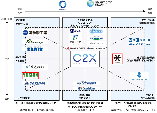 株式会社ExRoad、再エネ主力時代における循環型で持続可能な脱炭素社会の実現に向けたオープンイノベーションプラットフォーム「C2X」に参画