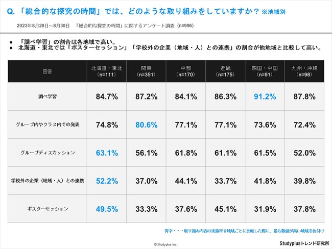探究学習で最も多い取り組み内容は「調べ学習」だが地域差あり、北海道・東北は「学校外の企業（地域・人）との連携」の割合が高い傾向に