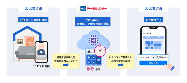 アート引越センター、ぐるっと室内を撮影するだけ　AIが自動見積りをする新アプリ　開発着手