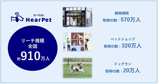 ペットの飼い主に効果的にターゲットセグメント可能なデジタル広告「HearPet パーソナル」、新たにペットショップやドッグランに滞在したユーザーの特定を可能に