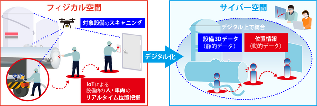 JAPEXの「ベトナム北部工業団地向けのLNGを活用したエネルギーサービス事業実現可能性調査の実施」におけるDXを支援