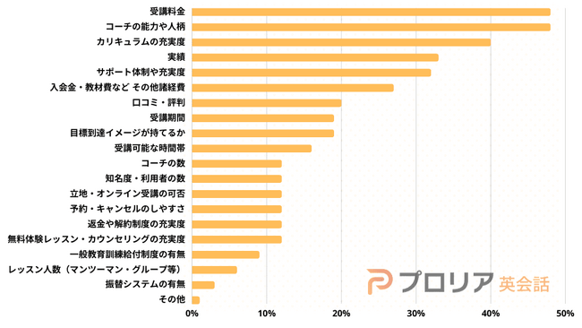 英語コーチングスクール選びにおける重要視ポイントの第一位は同率で「受講料金」と「コーチの能力や人柄」｜プロリア英会話