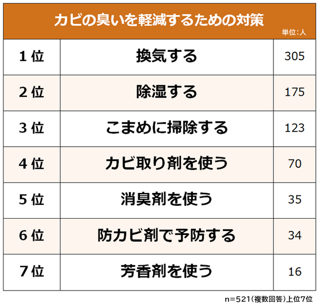 【古い家のカビの臭い対策ランキング】男女521人アンケート調査