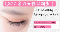 まつ毛悩みのトップは「ボリュームが少ない」で72.8％！まつ毛にまつわる意識や、注目のケアアイテム「まつ毛美容液」の使用状況のリアルがわかる調査結果を初公表