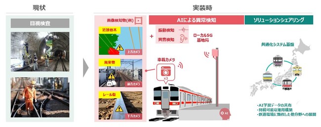 ローカル5GとAIを活用し、複数の鉄道事業者と線路巡視業務高度化の共同実証実験を開始