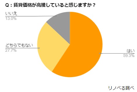 【賃貸居住に関する意識調査】東京23区の賃料が過去最高値更新(※1)！賃貸居住者の7割が今後の価格高騰について不安を感じ、そのうち3割が住宅購入検討を視野に