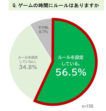 不登校の子どものゲームとのつき合い方から判明　親の子育てスタイルは「消極的子育て」が4割以上