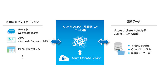 回答精度を向上させるコア技術を搭載した生成AIの導入支援を開始