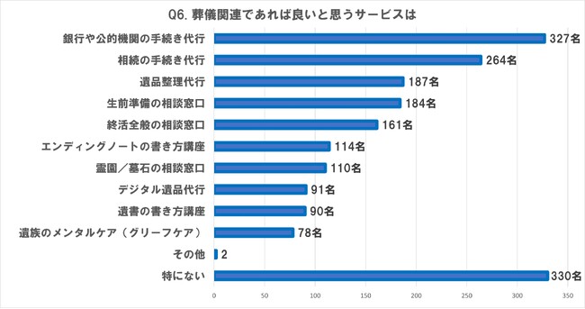 葬儀関連でニーズの高いサービスは、葬儀後に発生する手続き　葬儀社に期待することは「遺族の気持ちに立ってサポートしてくれること」、「適正な価格であること」
