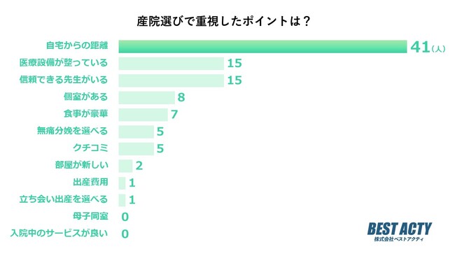【アンケート調査】産院選びで重視したポイントは？もしものときに備えて「自宅からの距離」を重要視した人は約4割